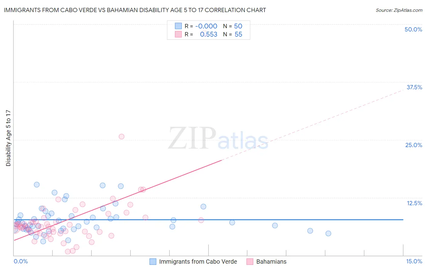 Immigrants from Cabo Verde vs Bahamian Disability Age 5 to 17