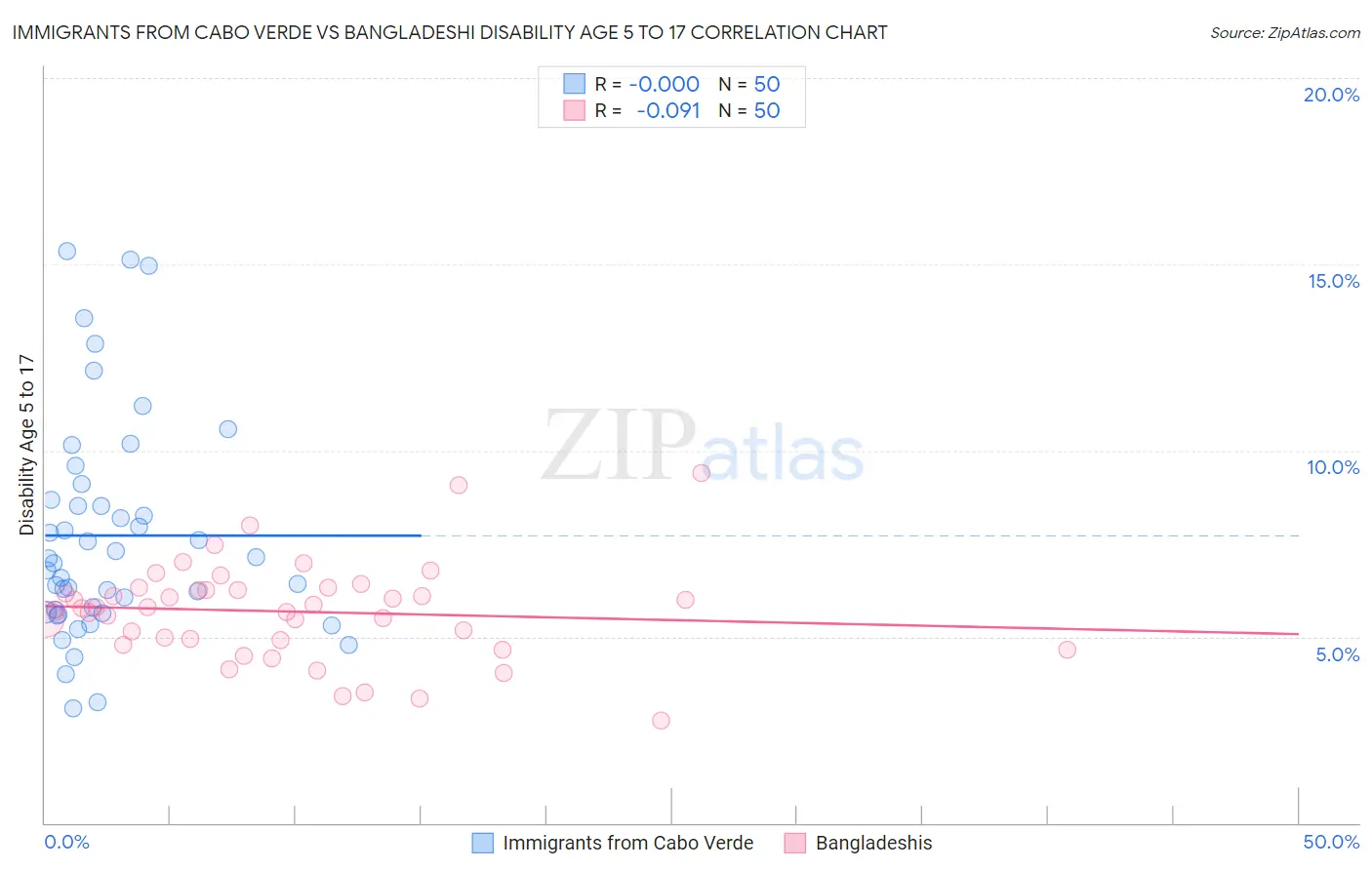 Immigrants from Cabo Verde vs Bangladeshi Disability Age 5 to 17