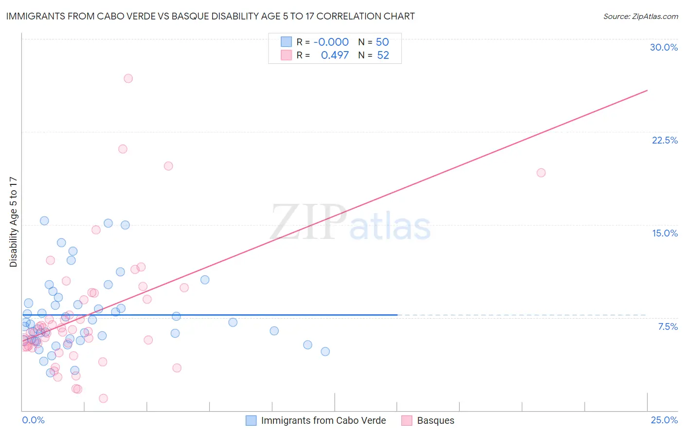 Immigrants from Cabo Verde vs Basque Disability Age 5 to 17