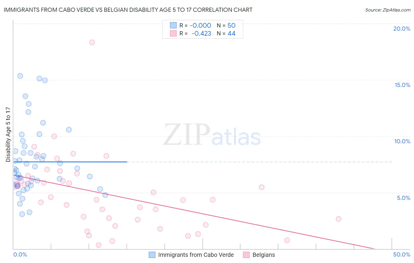 Immigrants from Cabo Verde vs Belgian Disability Age 5 to 17