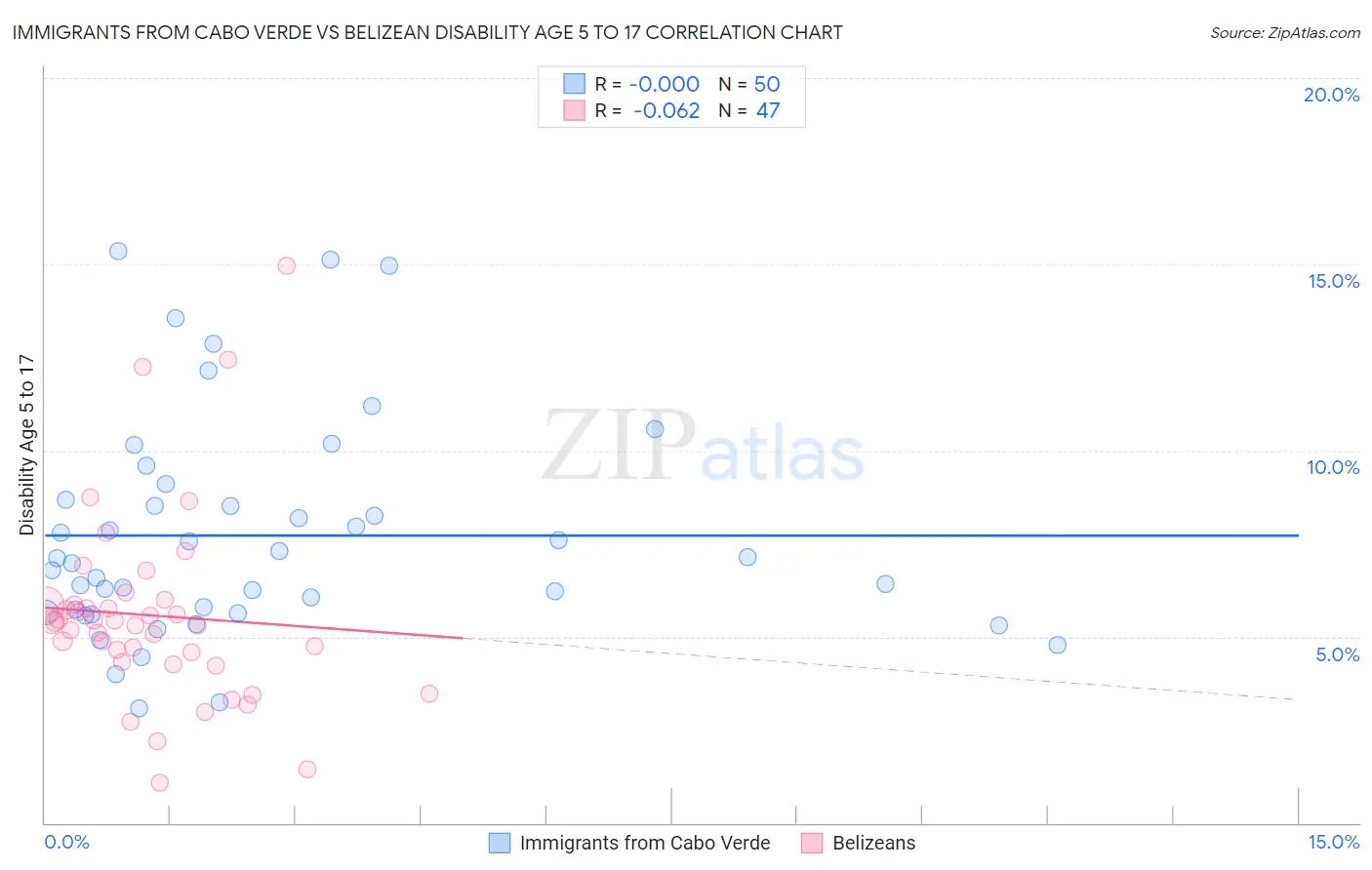 Immigrants from Cabo Verde vs Belizean Disability Age 5 to 17