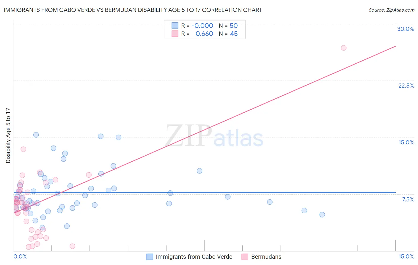 Immigrants from Cabo Verde vs Bermudan Disability Age 5 to 17