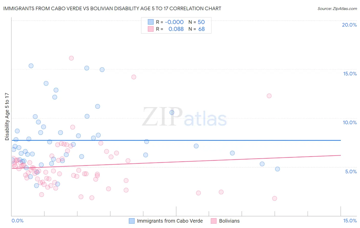 Immigrants from Cabo Verde vs Bolivian Disability Age 5 to 17