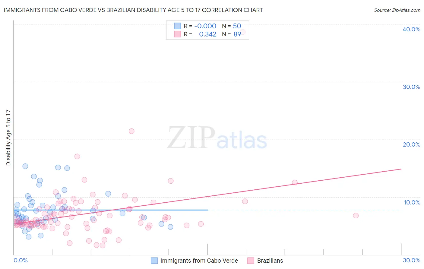 Immigrants from Cabo Verde vs Brazilian Disability Age 5 to 17