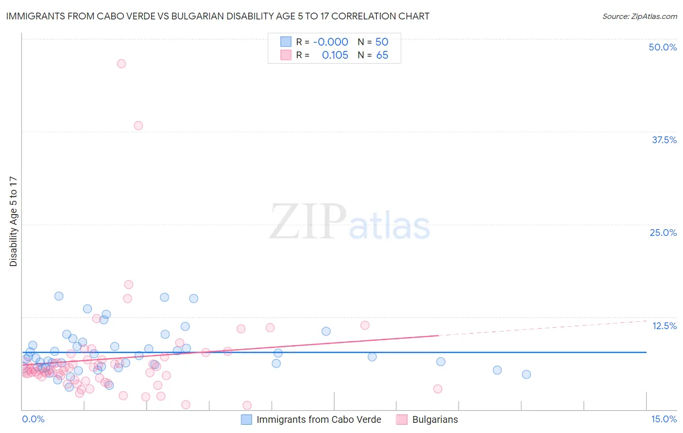 Immigrants from Cabo Verde vs Bulgarian Disability Age 5 to 17