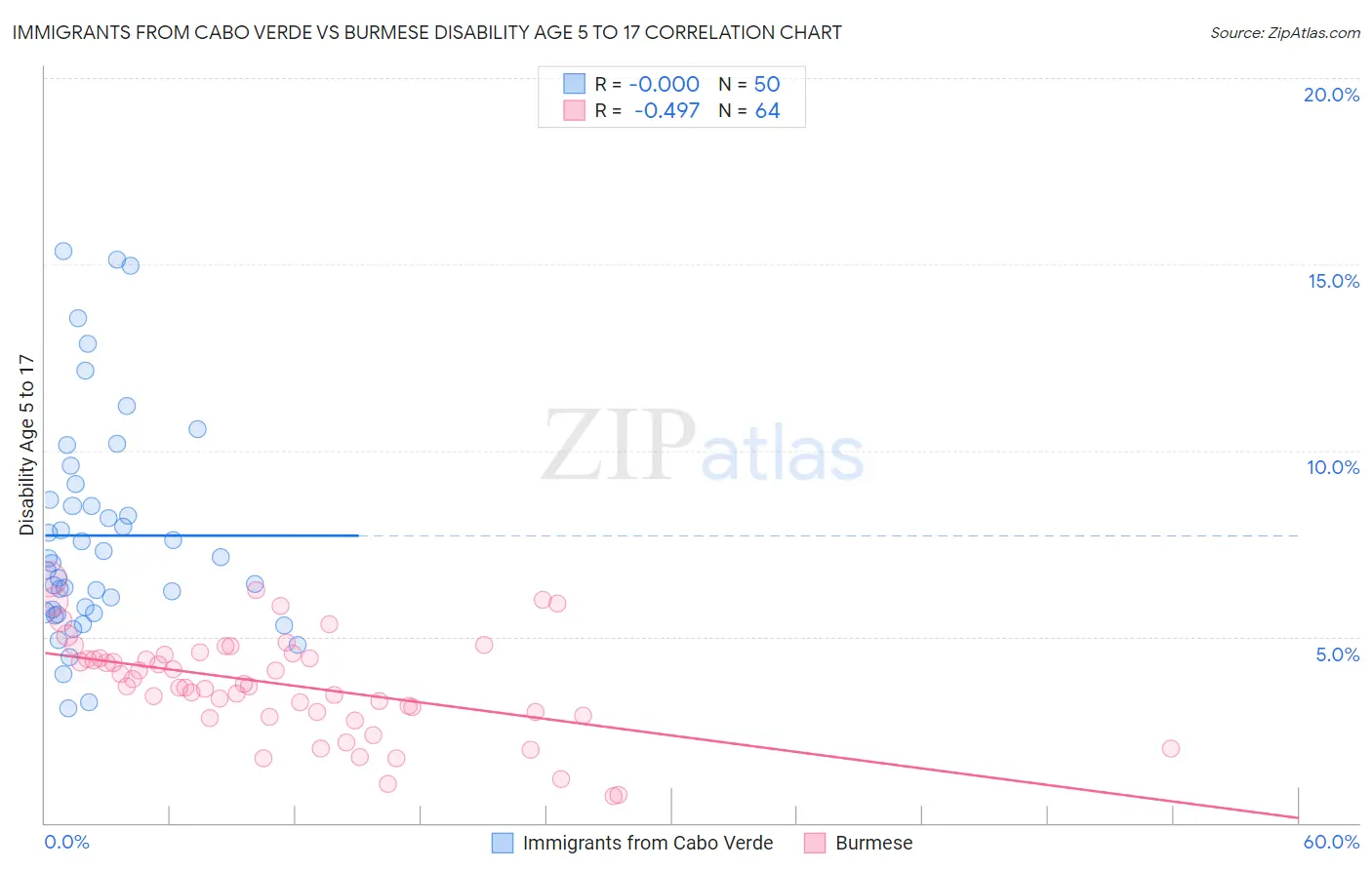 Immigrants from Cabo Verde vs Burmese Disability Age 5 to 17
