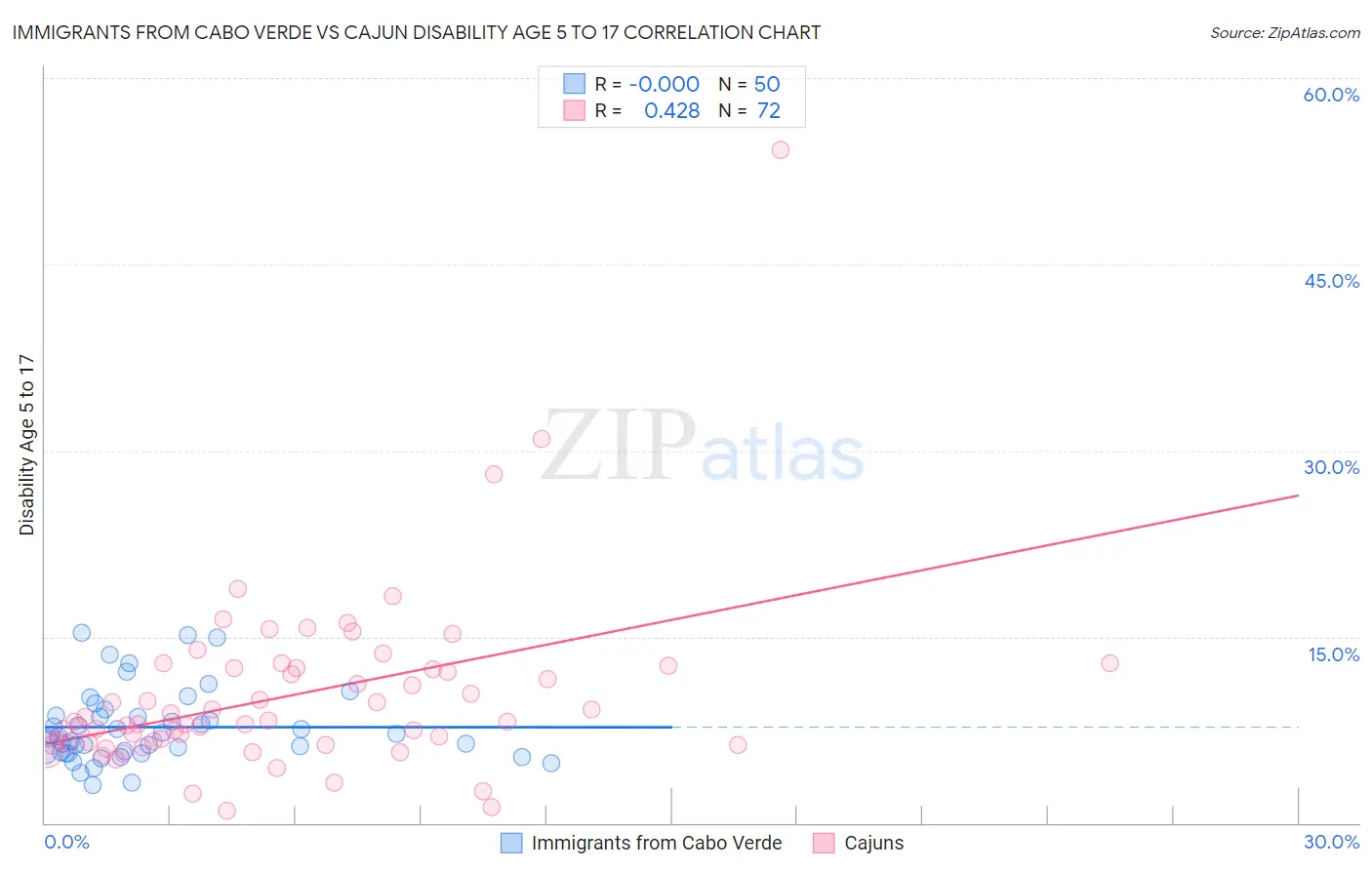 Immigrants from Cabo Verde vs Cajun Disability Age 5 to 17