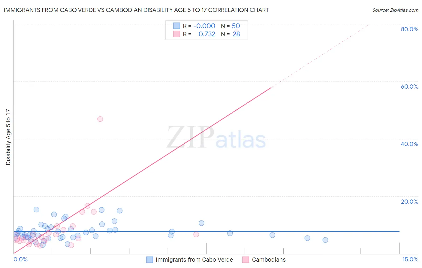 Immigrants from Cabo Verde vs Cambodian Disability Age 5 to 17