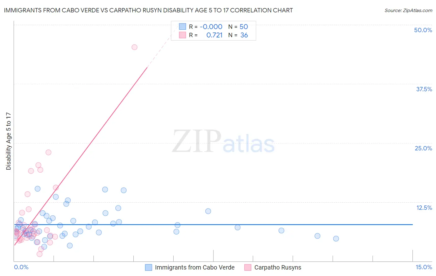 Immigrants from Cabo Verde vs Carpatho Rusyn Disability Age 5 to 17