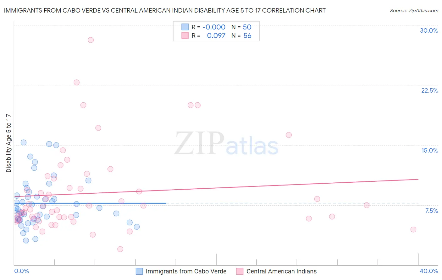 Immigrants from Cabo Verde vs Central American Indian Disability Age 5 to 17