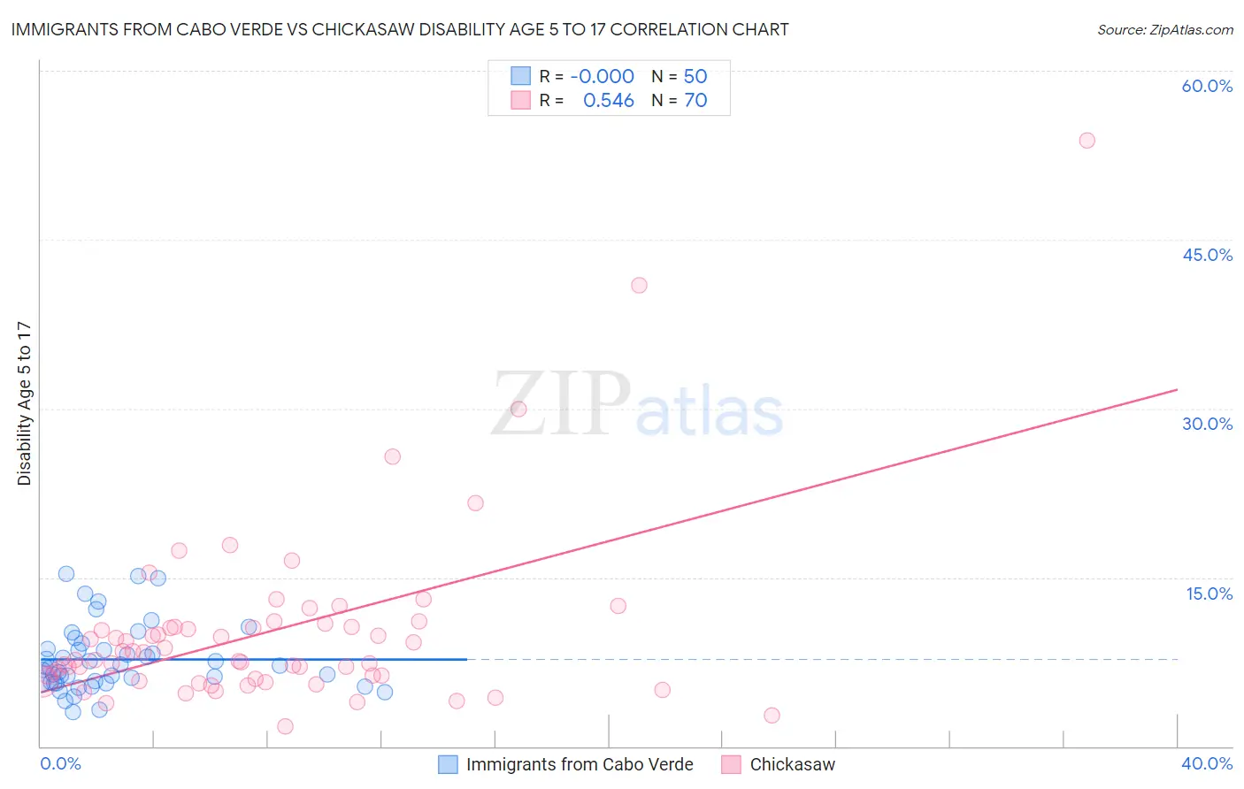 Immigrants from Cabo Verde vs Chickasaw Disability Age 5 to 17