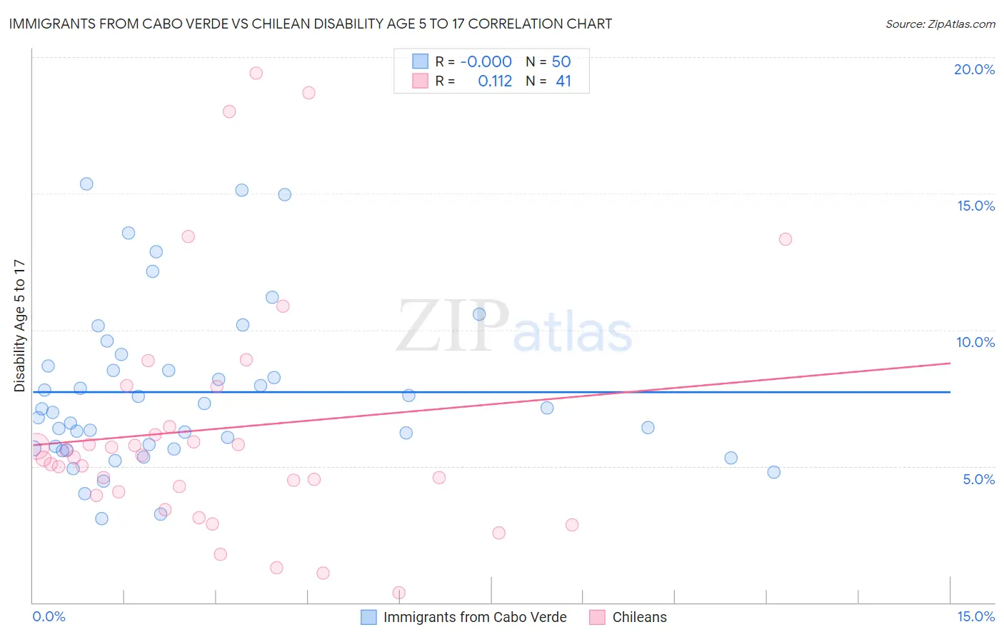 Immigrants from Cabo Verde vs Chilean Disability Age 5 to 17