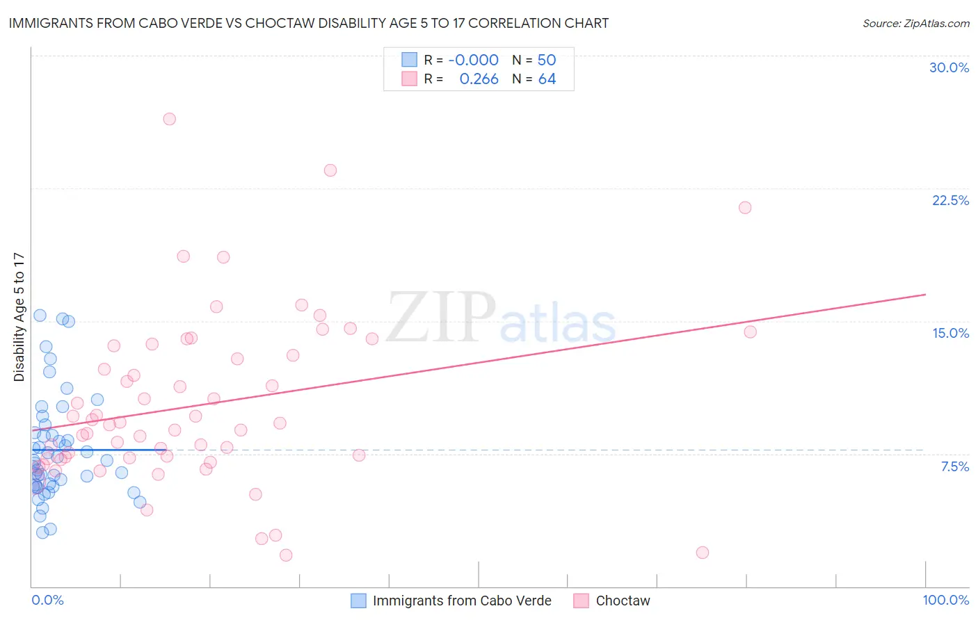 Immigrants from Cabo Verde vs Choctaw Disability Age 5 to 17