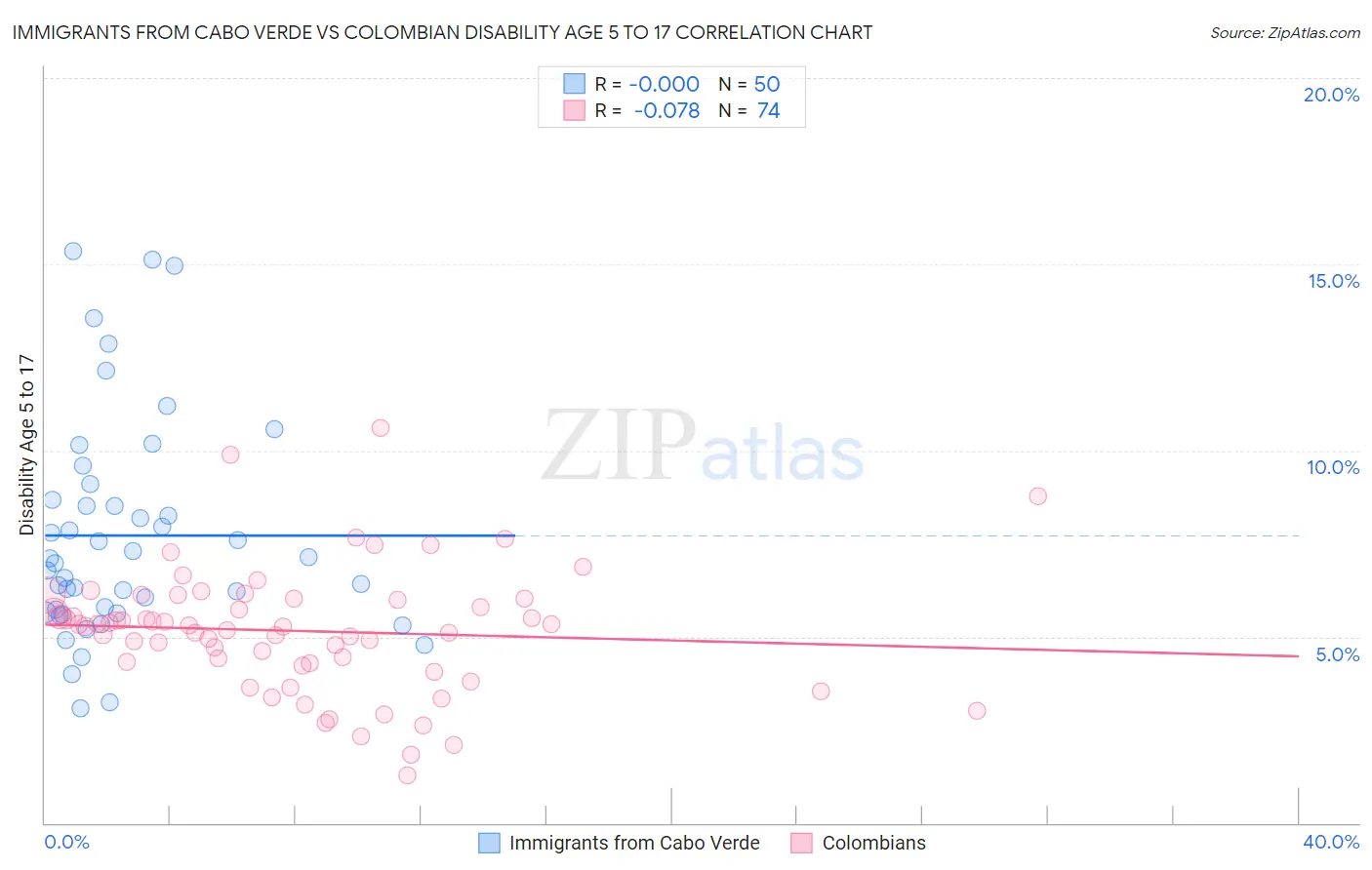 Immigrants from Cabo Verde vs Colombian Disability Age 5 to 17