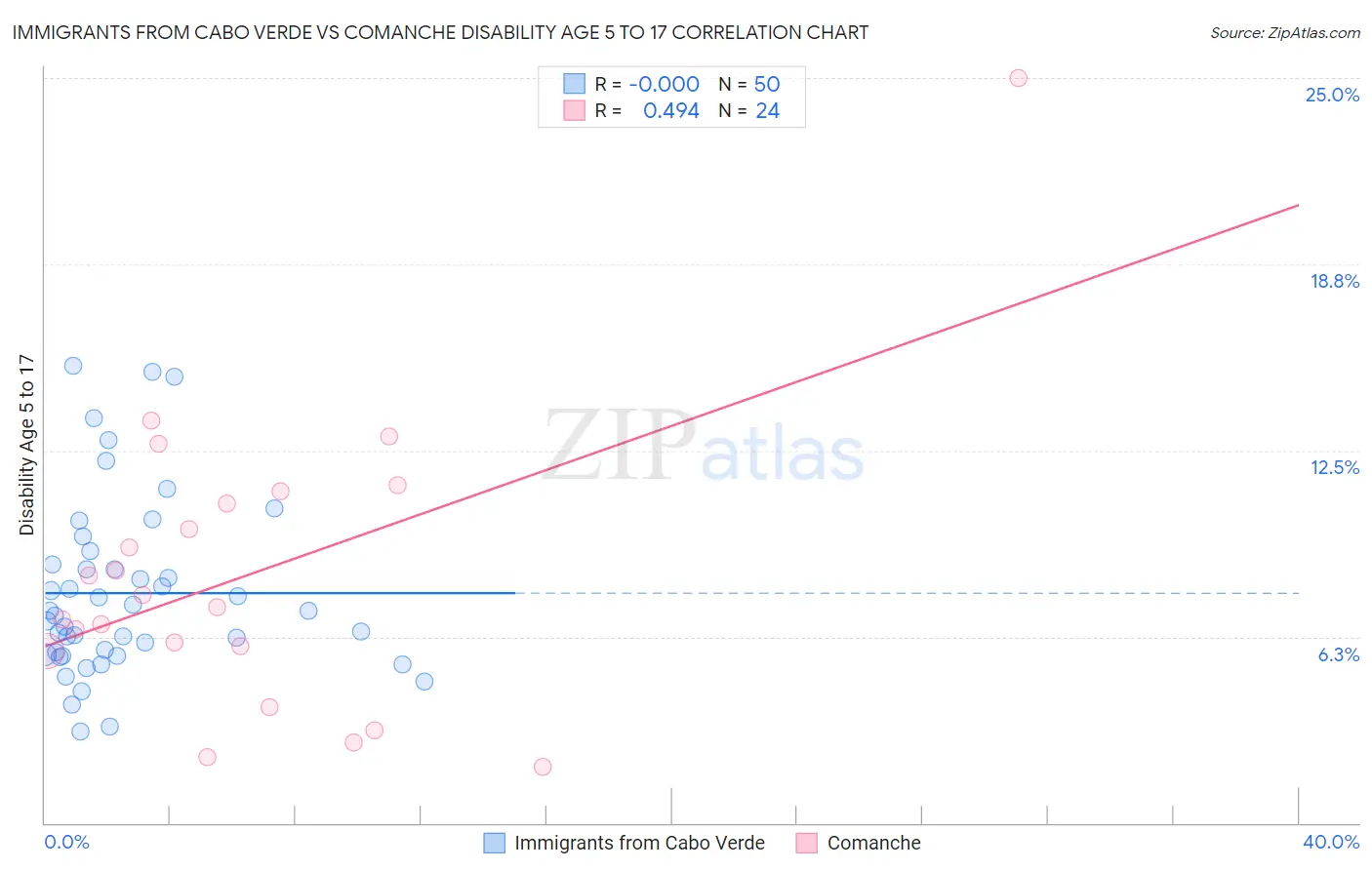 Immigrants from Cabo Verde vs Comanche Disability Age 5 to 17