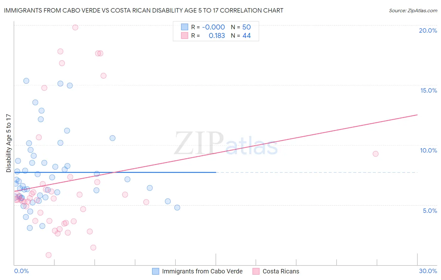 Immigrants from Cabo Verde vs Costa Rican Disability Age 5 to 17