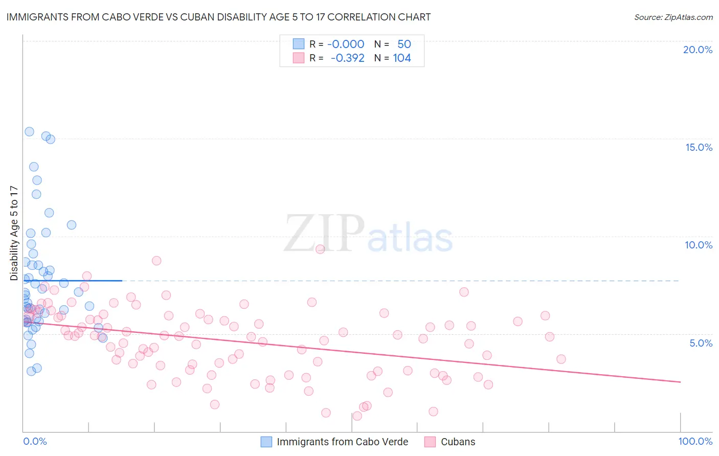 Immigrants from Cabo Verde vs Cuban Disability Age 5 to 17