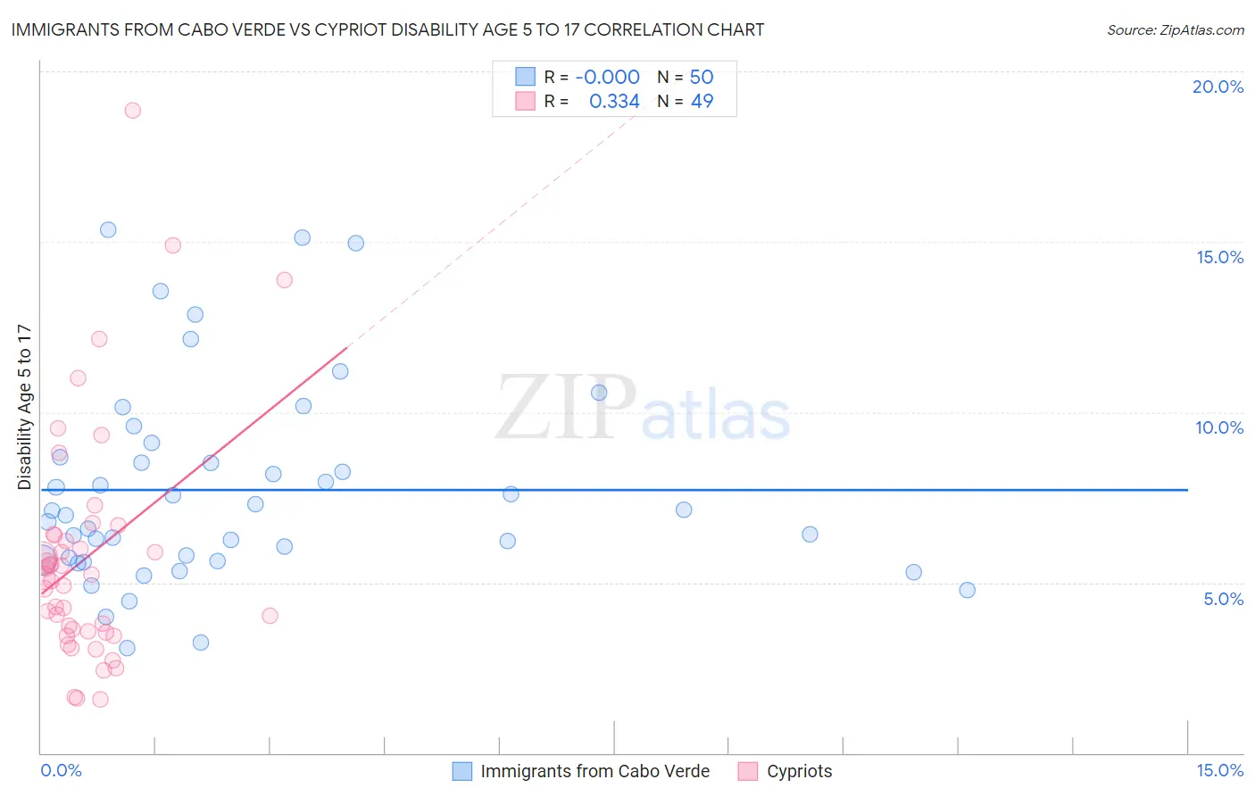 Immigrants from Cabo Verde vs Cypriot Disability Age 5 to 17