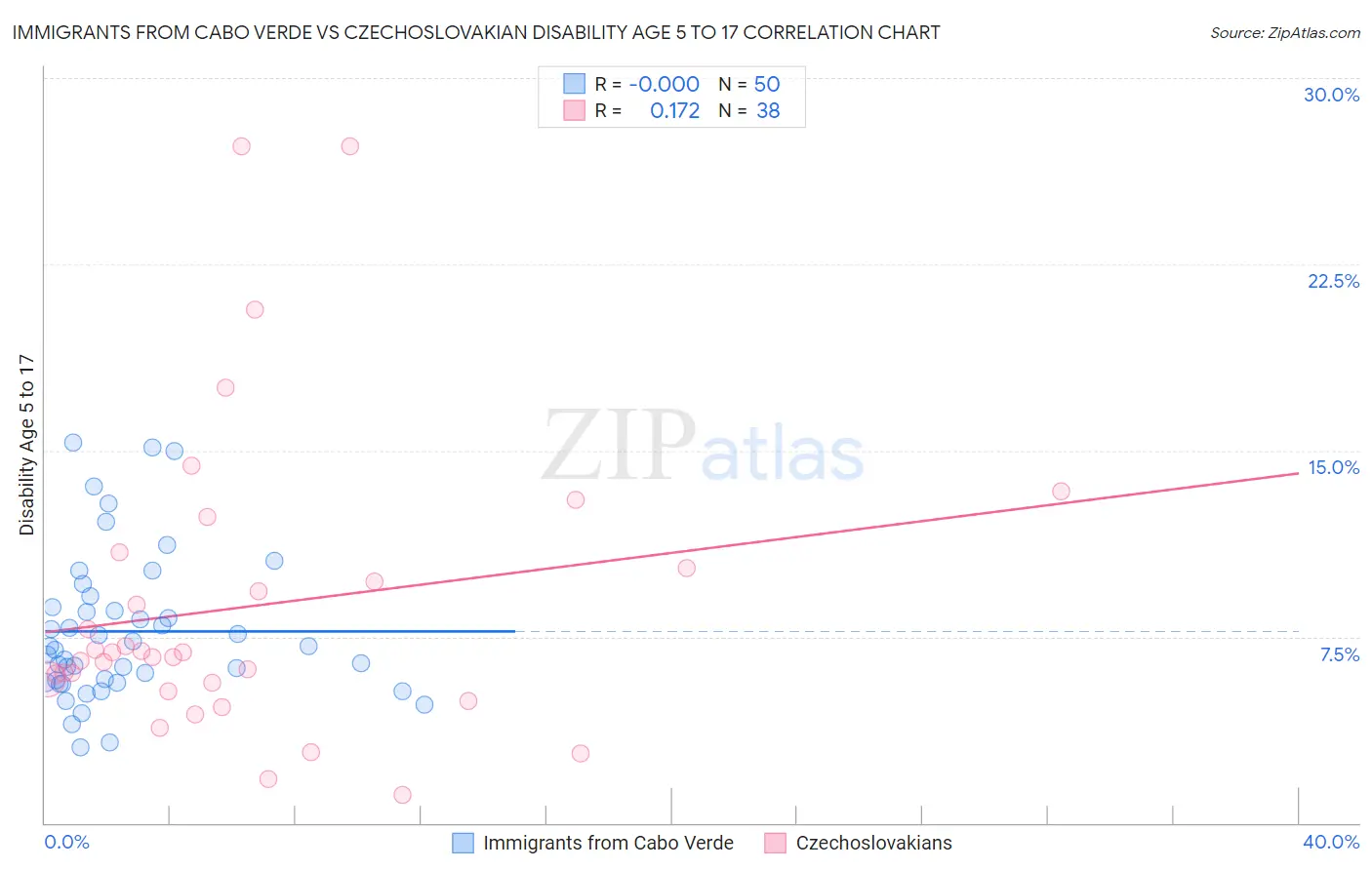 Immigrants from Cabo Verde vs Czechoslovakian Disability Age 5 to 17