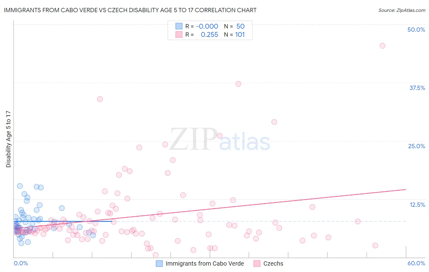 Immigrants from Cabo Verde vs Czech Disability Age 5 to 17