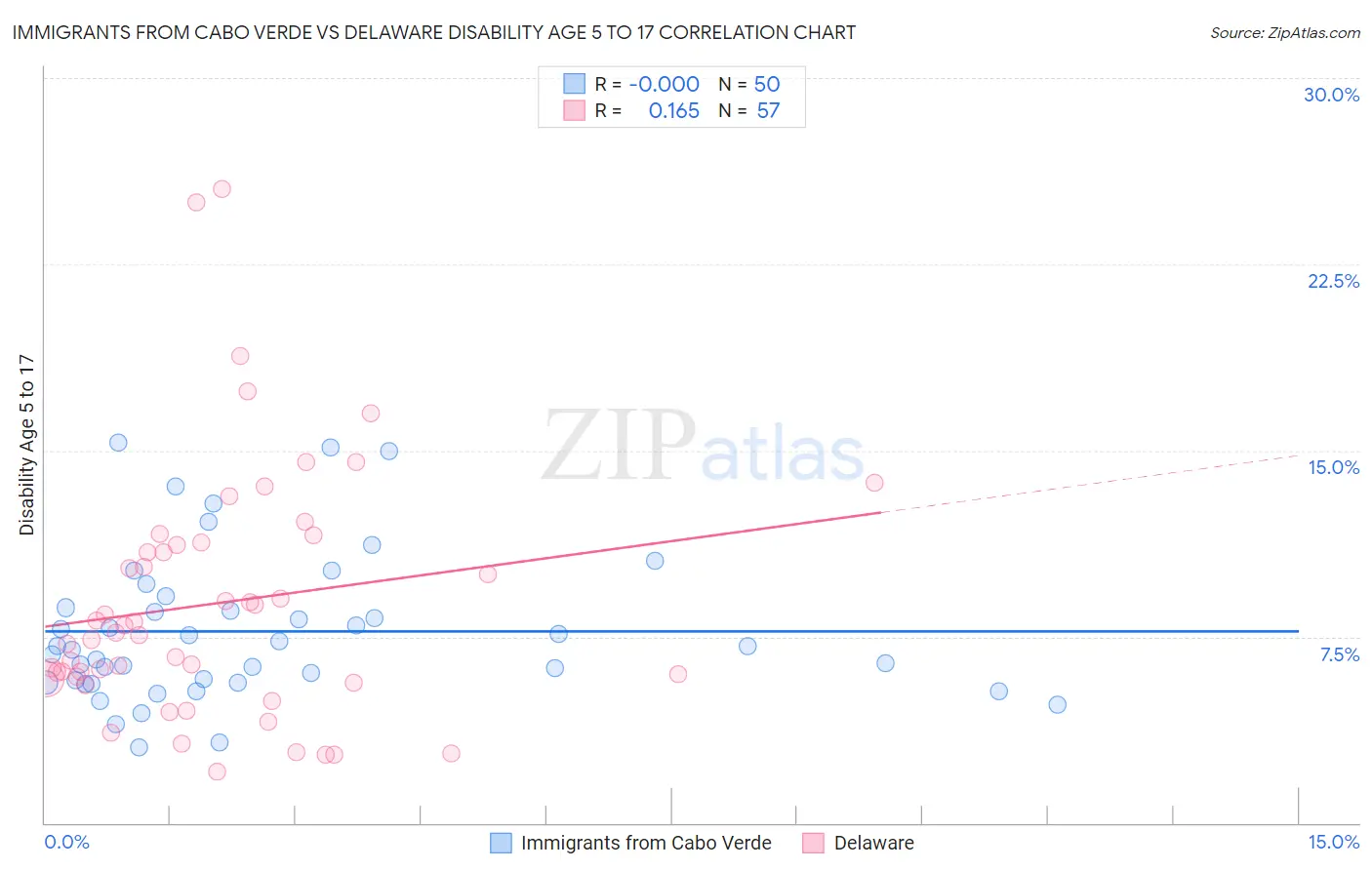 Immigrants from Cabo Verde vs Delaware Disability Age 5 to 17