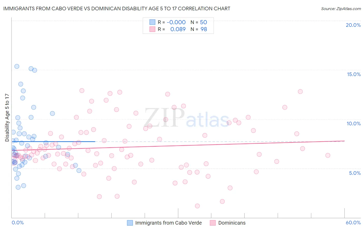 Immigrants from Cabo Verde vs Dominican Disability Age 5 to 17
