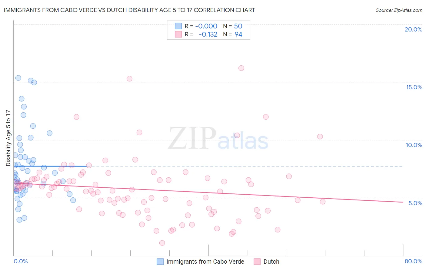 Immigrants from Cabo Verde vs Dutch Disability Age 5 to 17