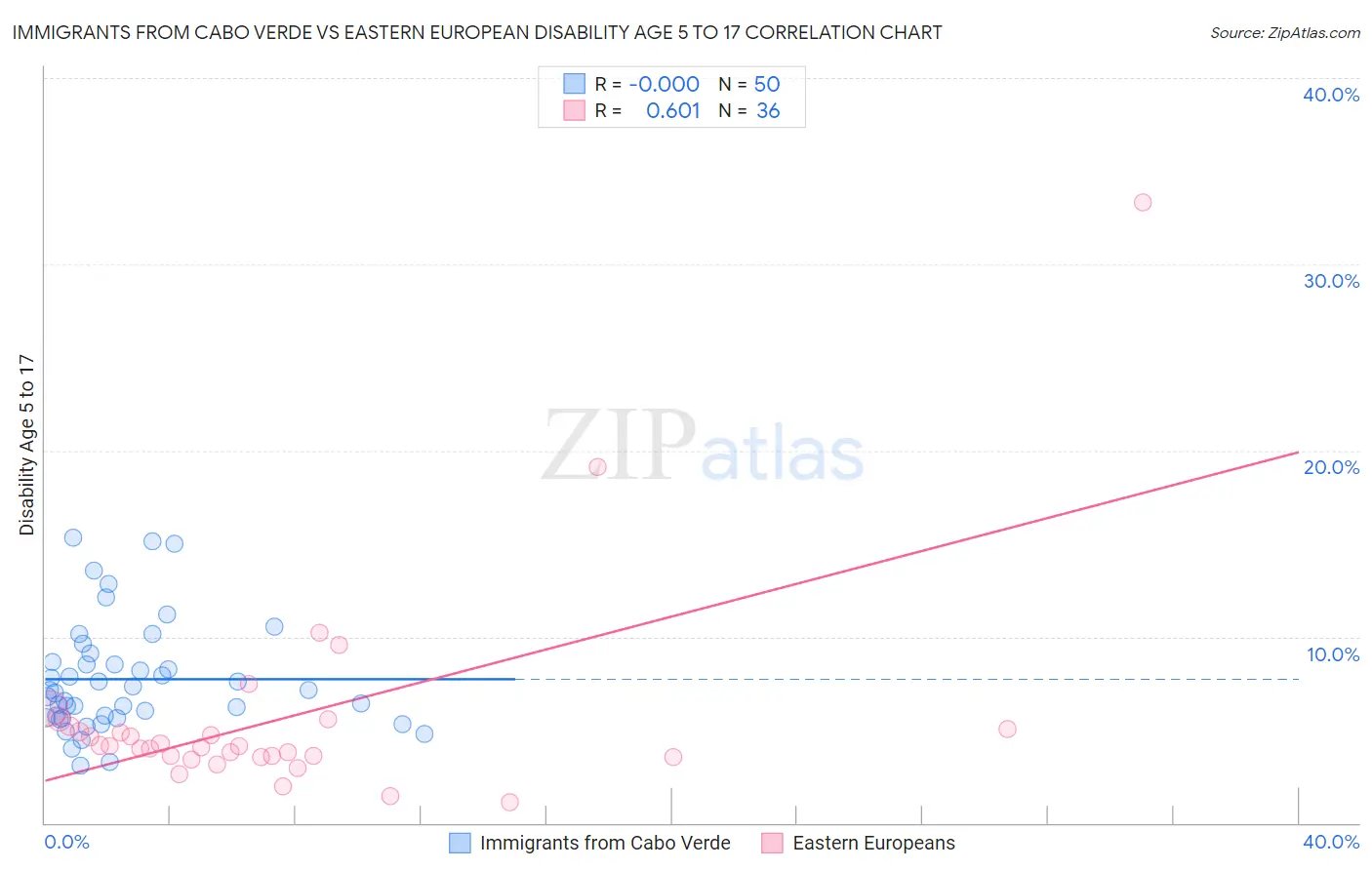 Immigrants from Cabo Verde vs Eastern European Disability Age 5 to 17