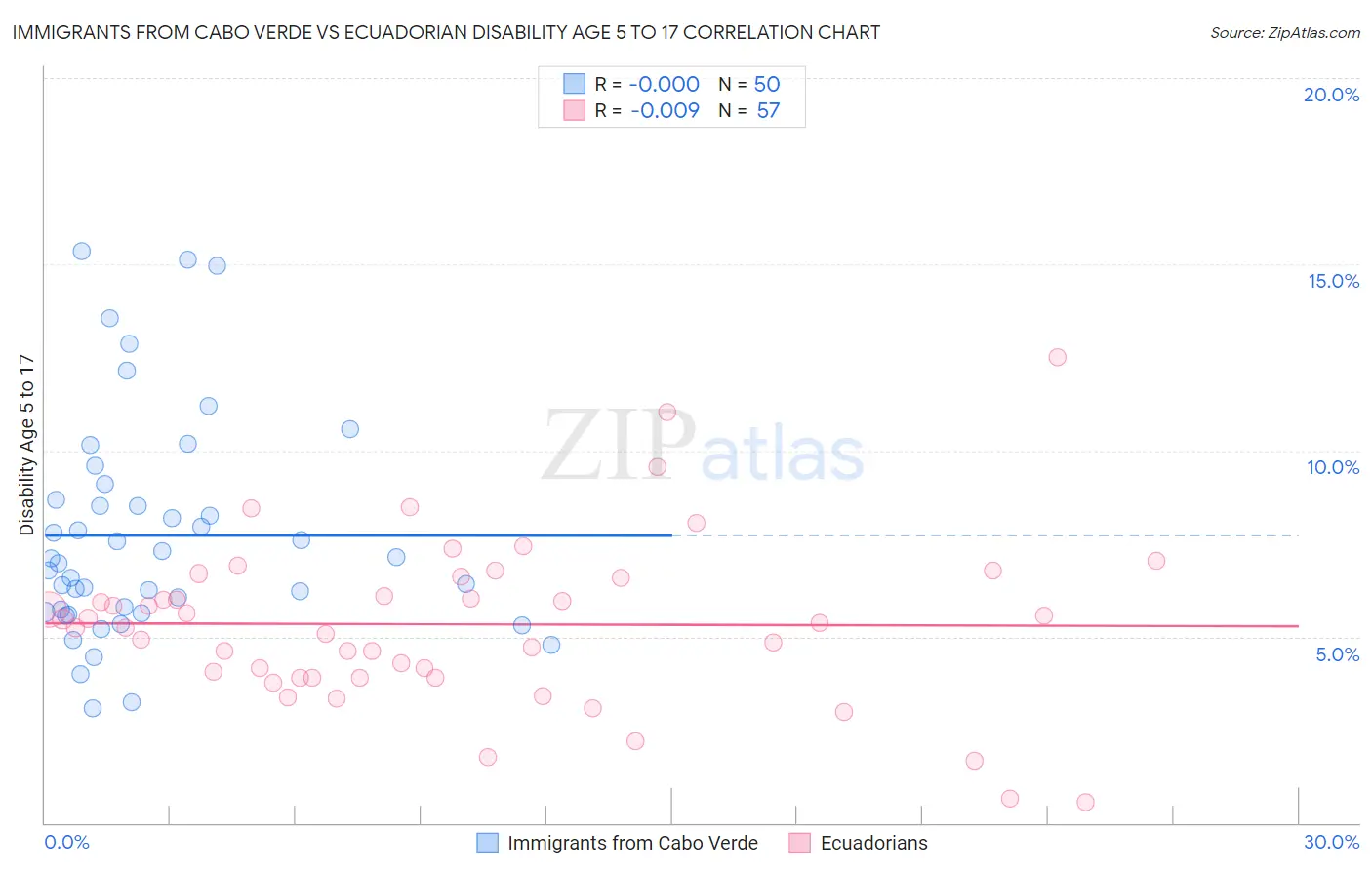 Immigrants from Cabo Verde vs Ecuadorian Disability Age 5 to 17