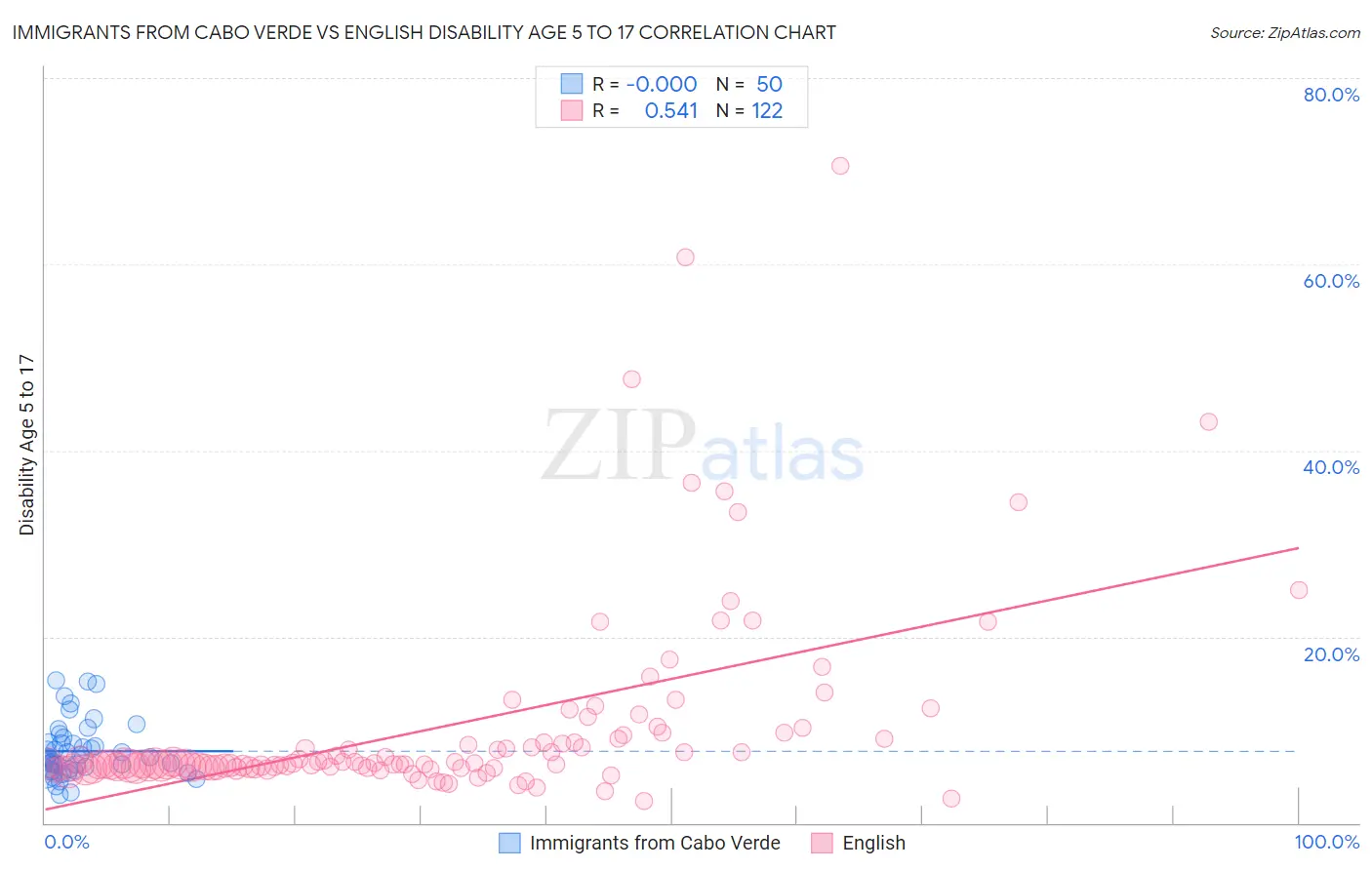 Immigrants from Cabo Verde vs English Disability Age 5 to 17