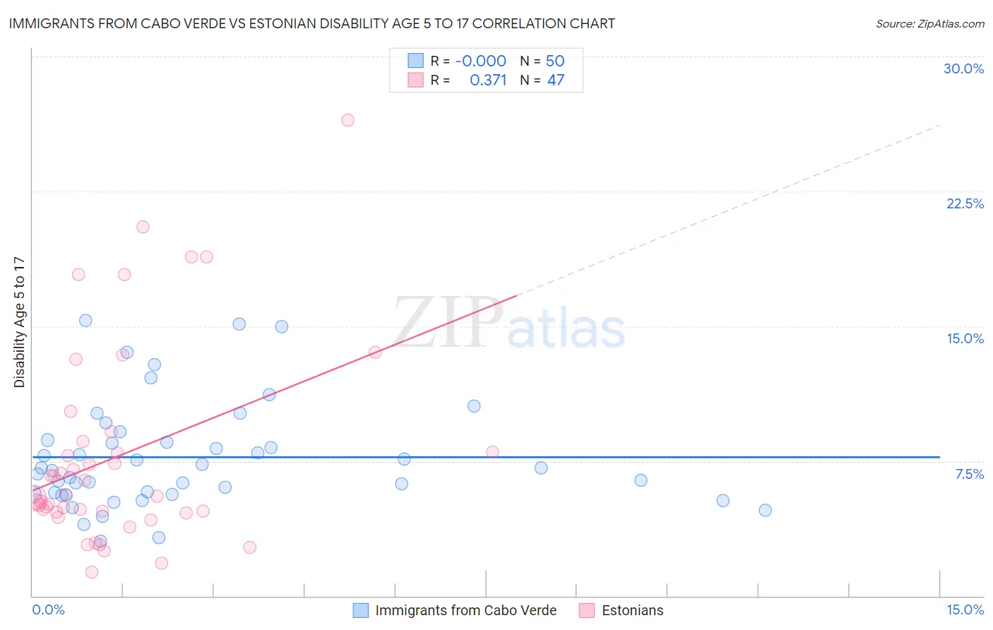 Immigrants from Cabo Verde vs Estonian Disability Age 5 to 17