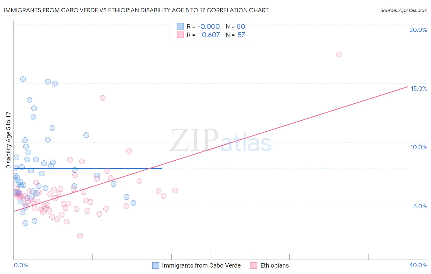 Immigrants from Cabo Verde vs Ethiopian Disability Age 5 to 17