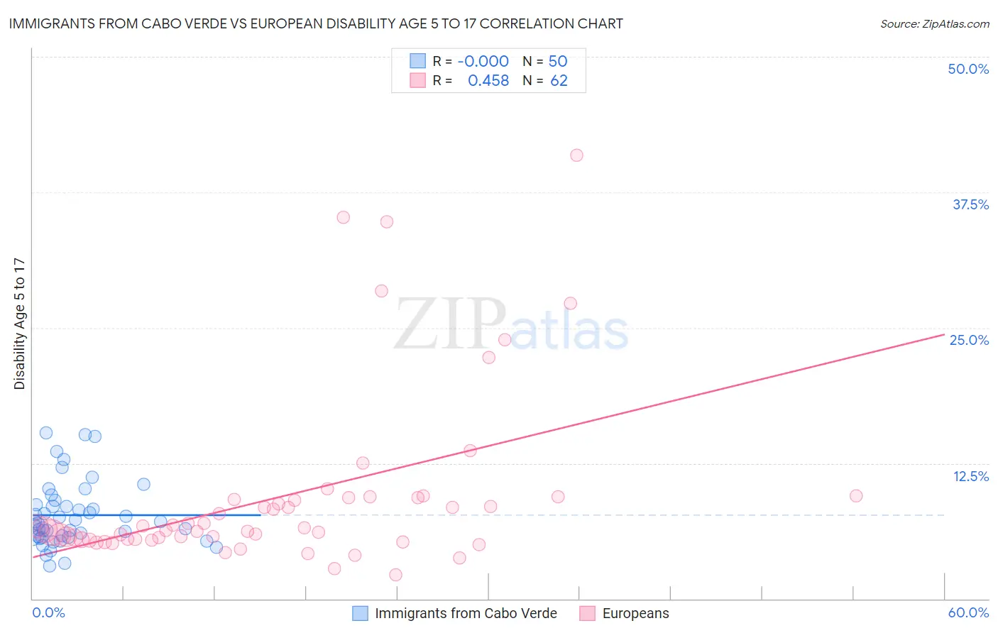 Immigrants from Cabo Verde vs European Disability Age 5 to 17