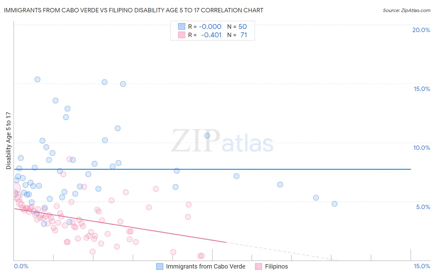 Immigrants from Cabo Verde vs Filipino Disability Age 5 to 17
