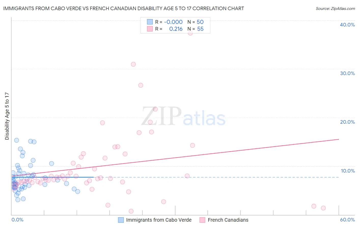 Immigrants from Cabo Verde vs French Canadian Disability Age 5 to 17