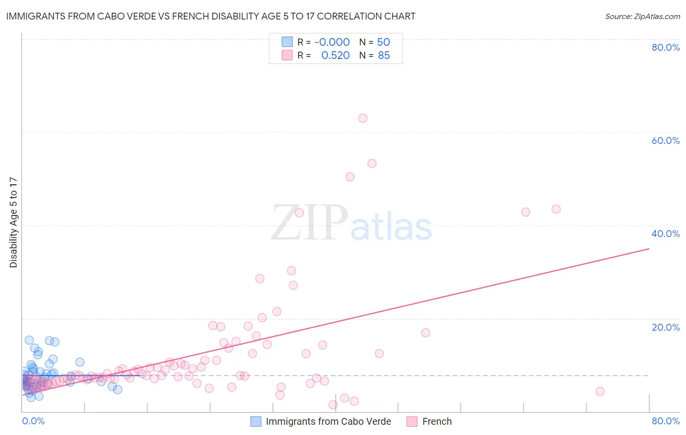 Immigrants from Cabo Verde vs French Disability Age 5 to 17