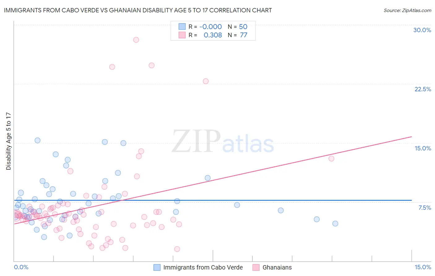 Immigrants from Cabo Verde vs Ghanaian Disability Age 5 to 17