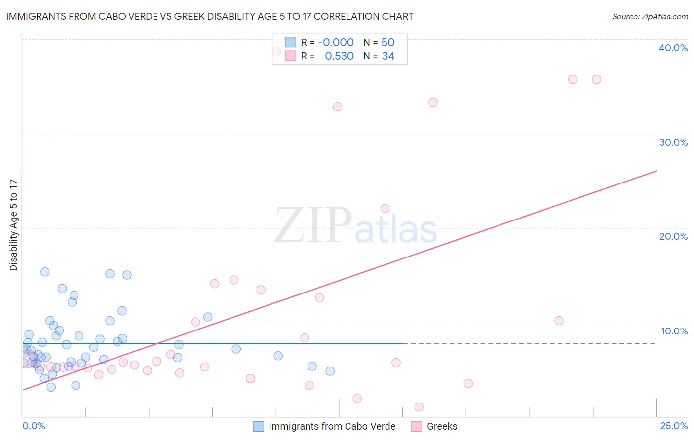 Immigrants from Cabo Verde vs Greek Disability Age 5 to 17