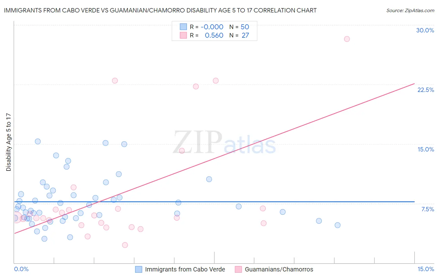 Immigrants from Cabo Verde vs Guamanian/Chamorro Disability Age 5 to 17