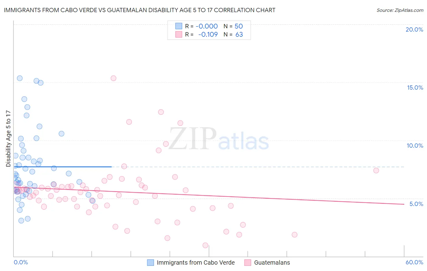 Immigrants from Cabo Verde vs Guatemalan Disability Age 5 to 17