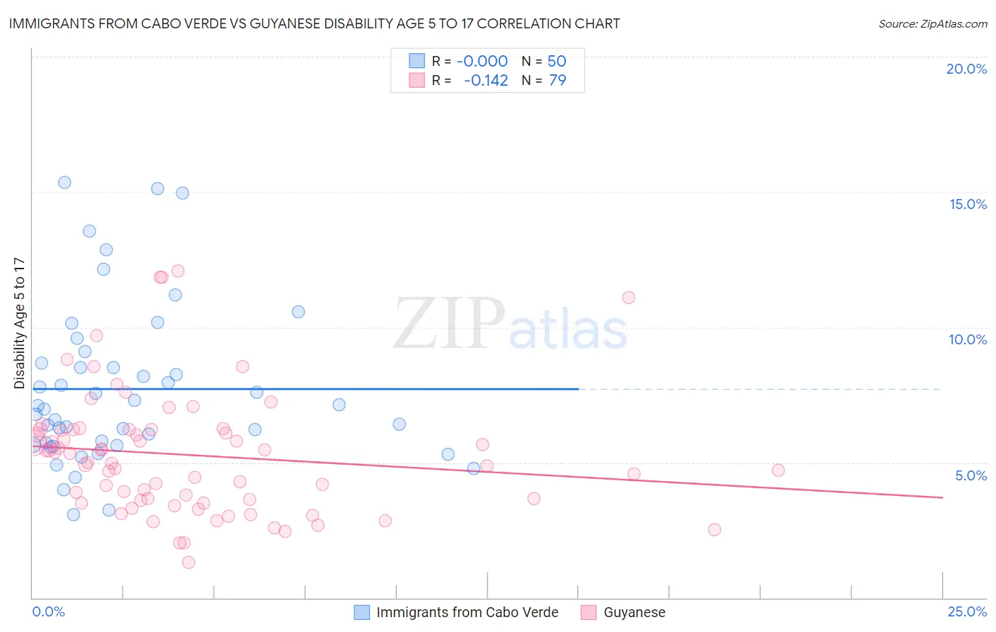 Immigrants from Cabo Verde vs Guyanese Disability Age 5 to 17