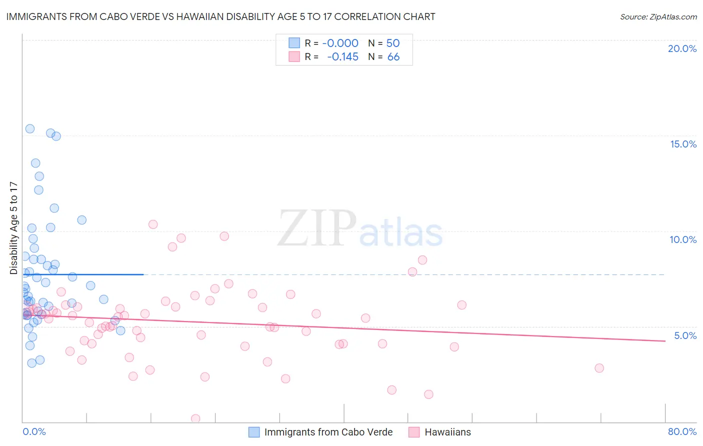 Immigrants from Cabo Verde vs Hawaiian Disability Age 5 to 17