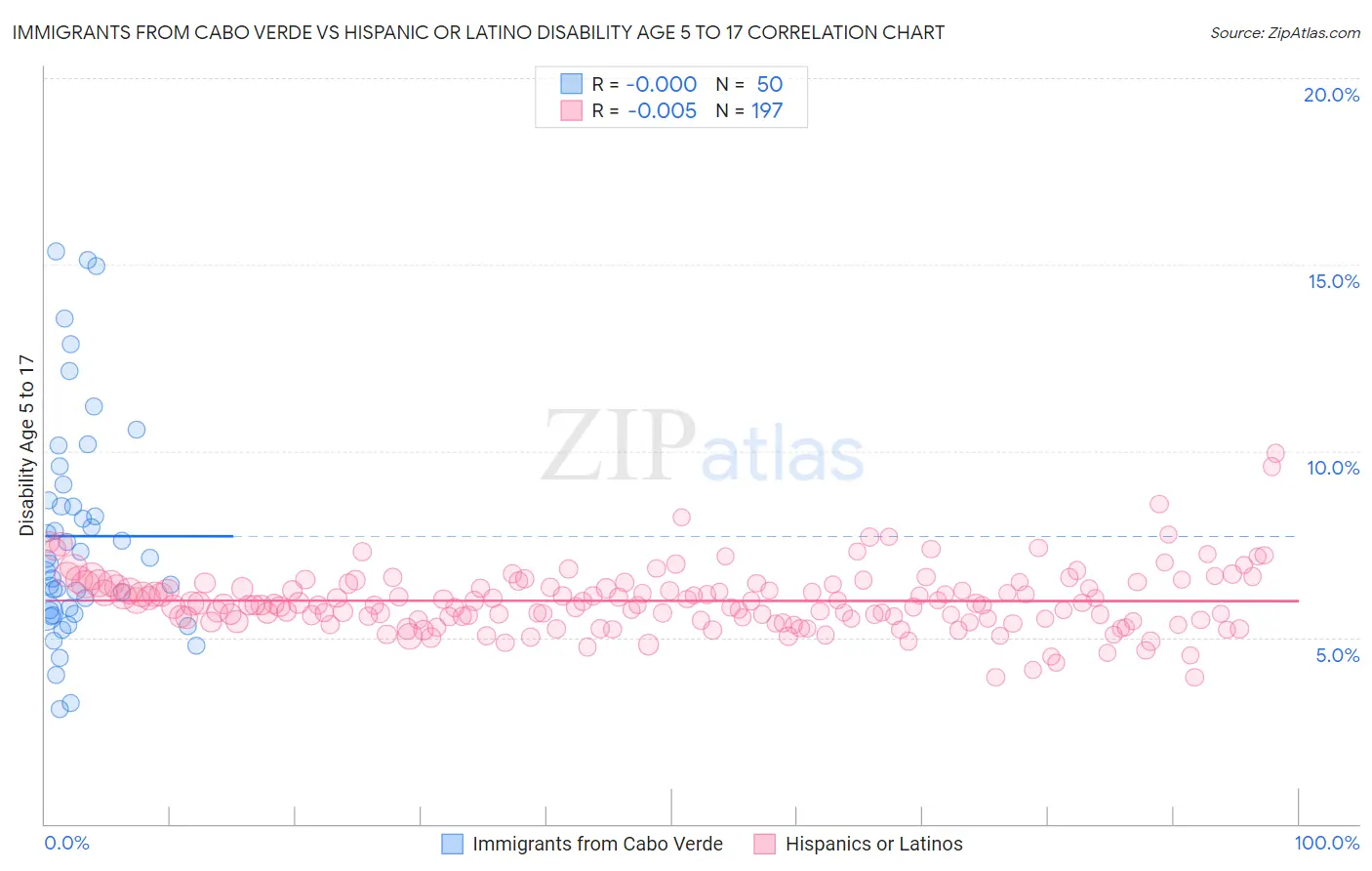 Immigrants from Cabo Verde vs Hispanic or Latino Disability Age 5 to 17