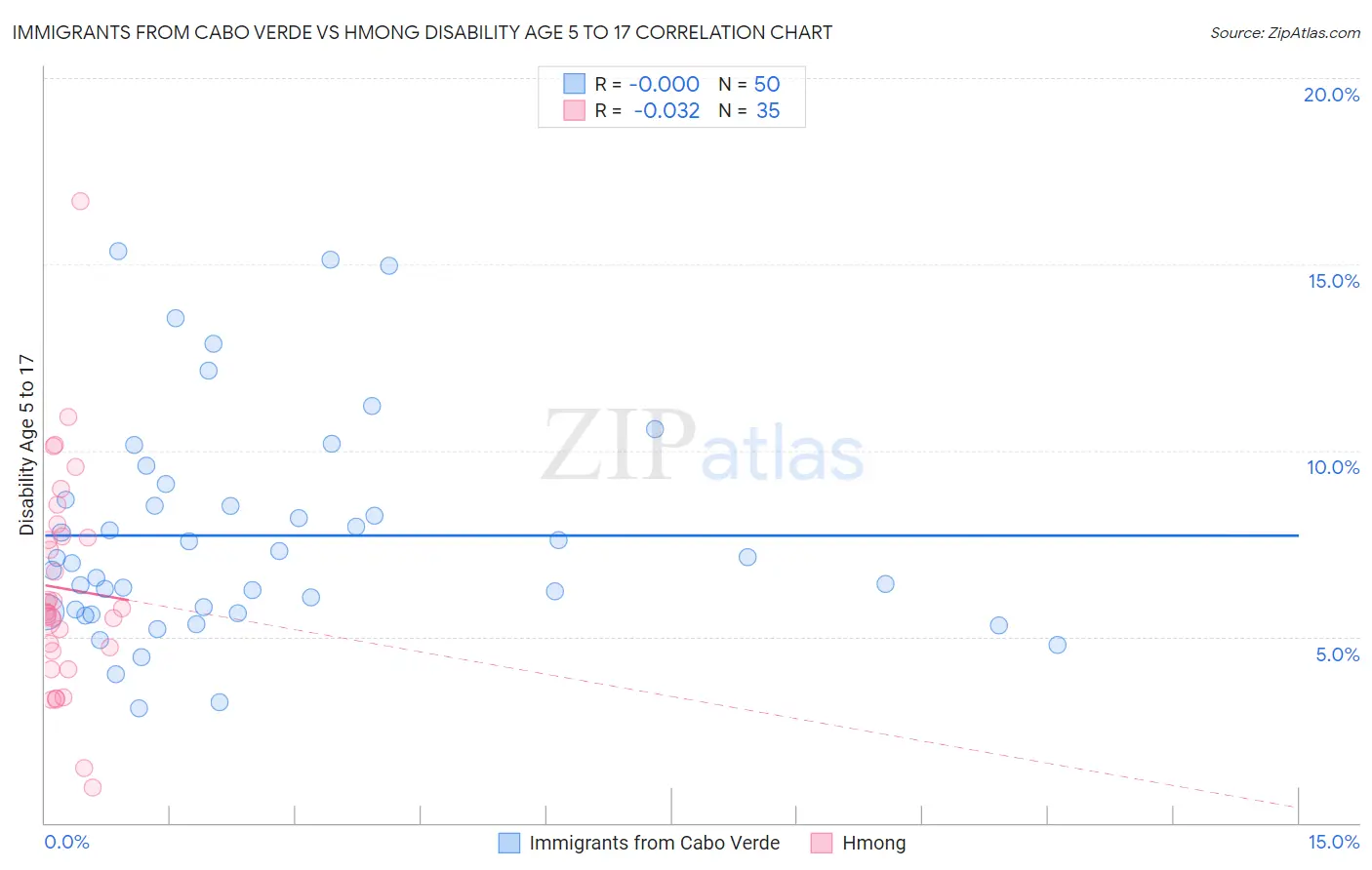 Immigrants from Cabo Verde vs Hmong Disability Age 5 to 17