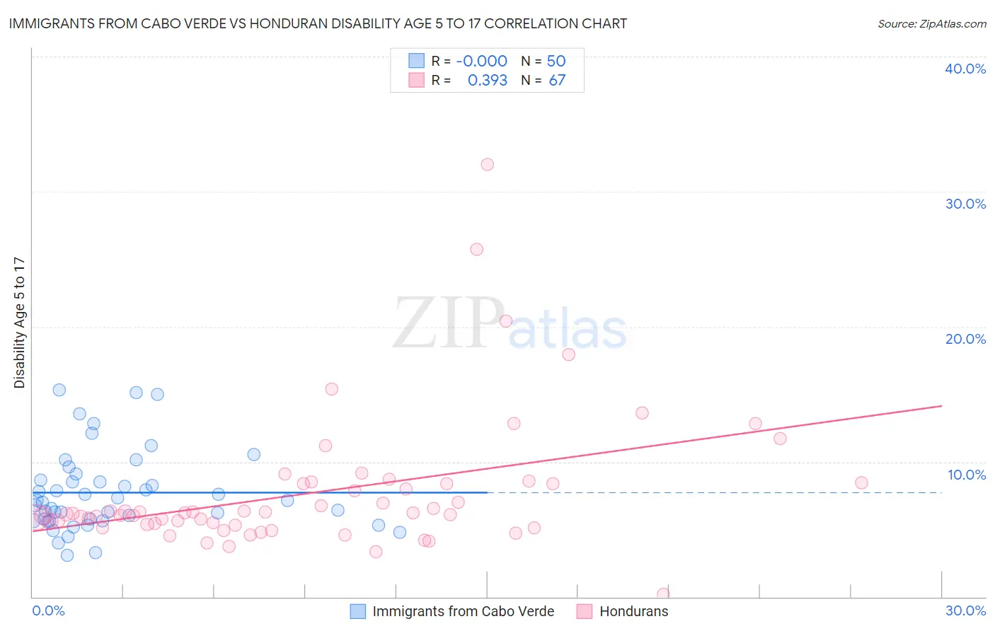 Immigrants from Cabo Verde vs Honduran Disability Age 5 to 17