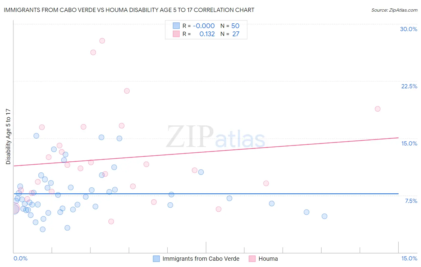 Immigrants from Cabo Verde vs Houma Disability Age 5 to 17