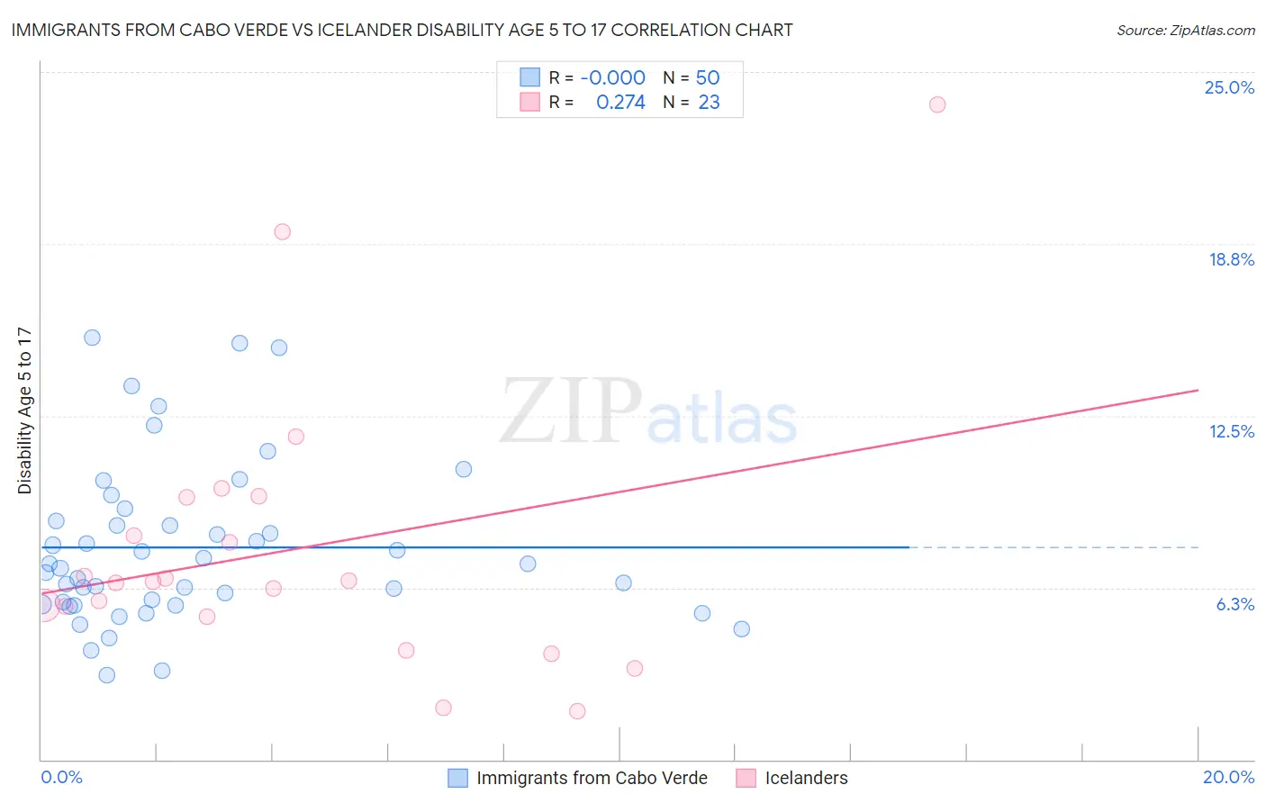 Immigrants from Cabo Verde vs Icelander Disability Age 5 to 17