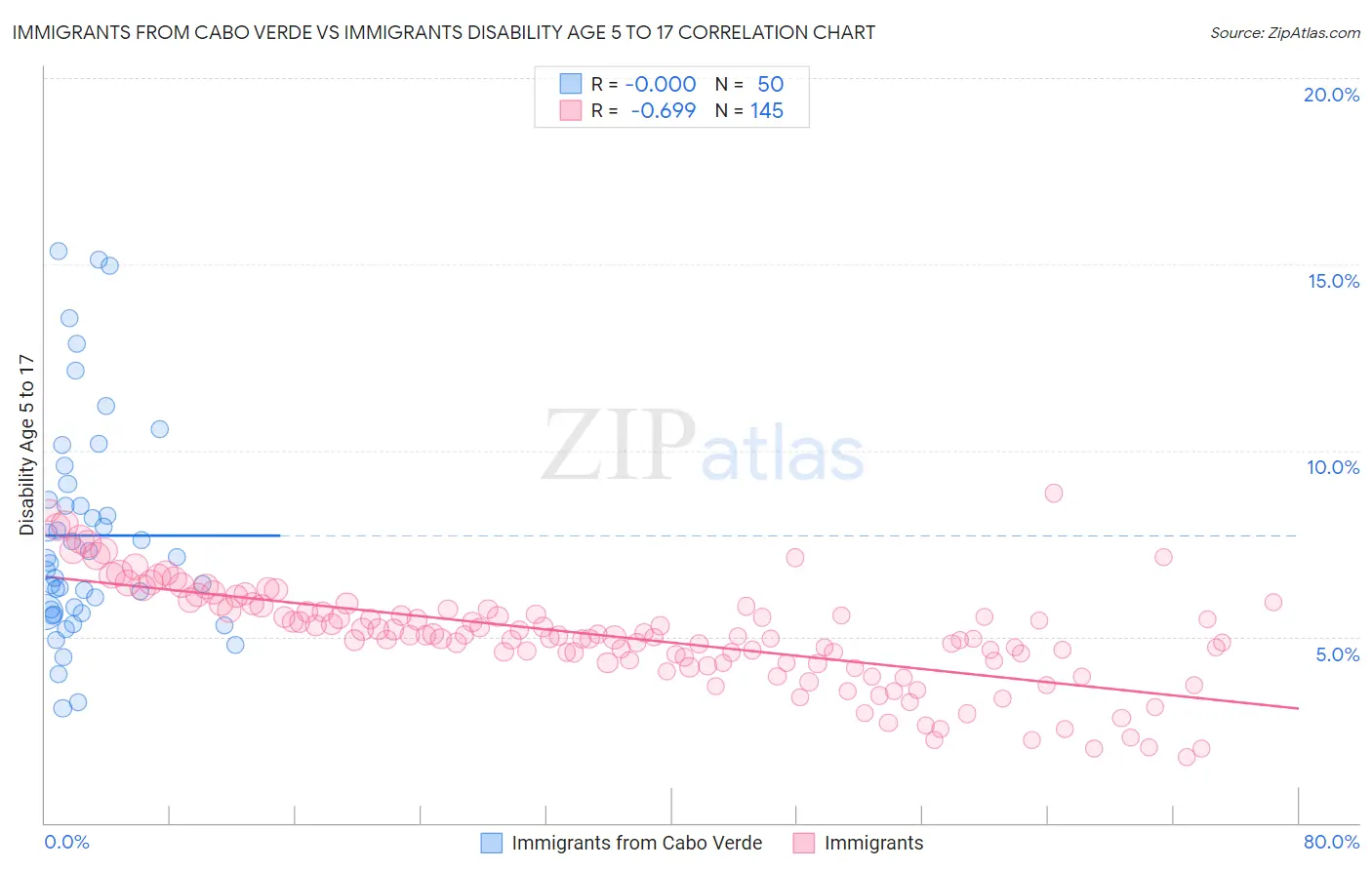 Immigrants from Cabo Verde vs Immigrants Disability Age 5 to 17