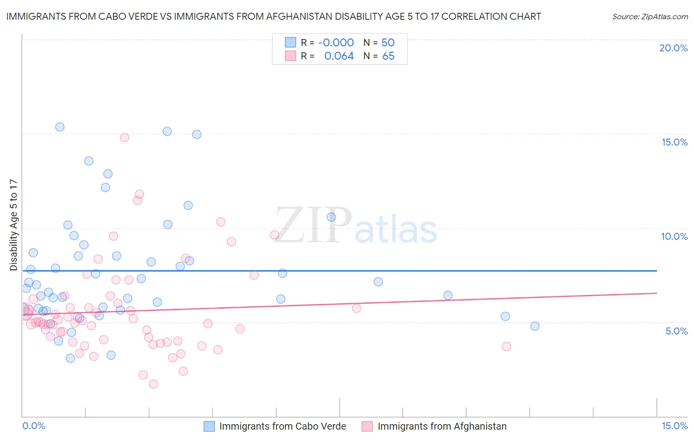 Immigrants from Cabo Verde vs Immigrants from Afghanistan Disability Age 5 to 17
