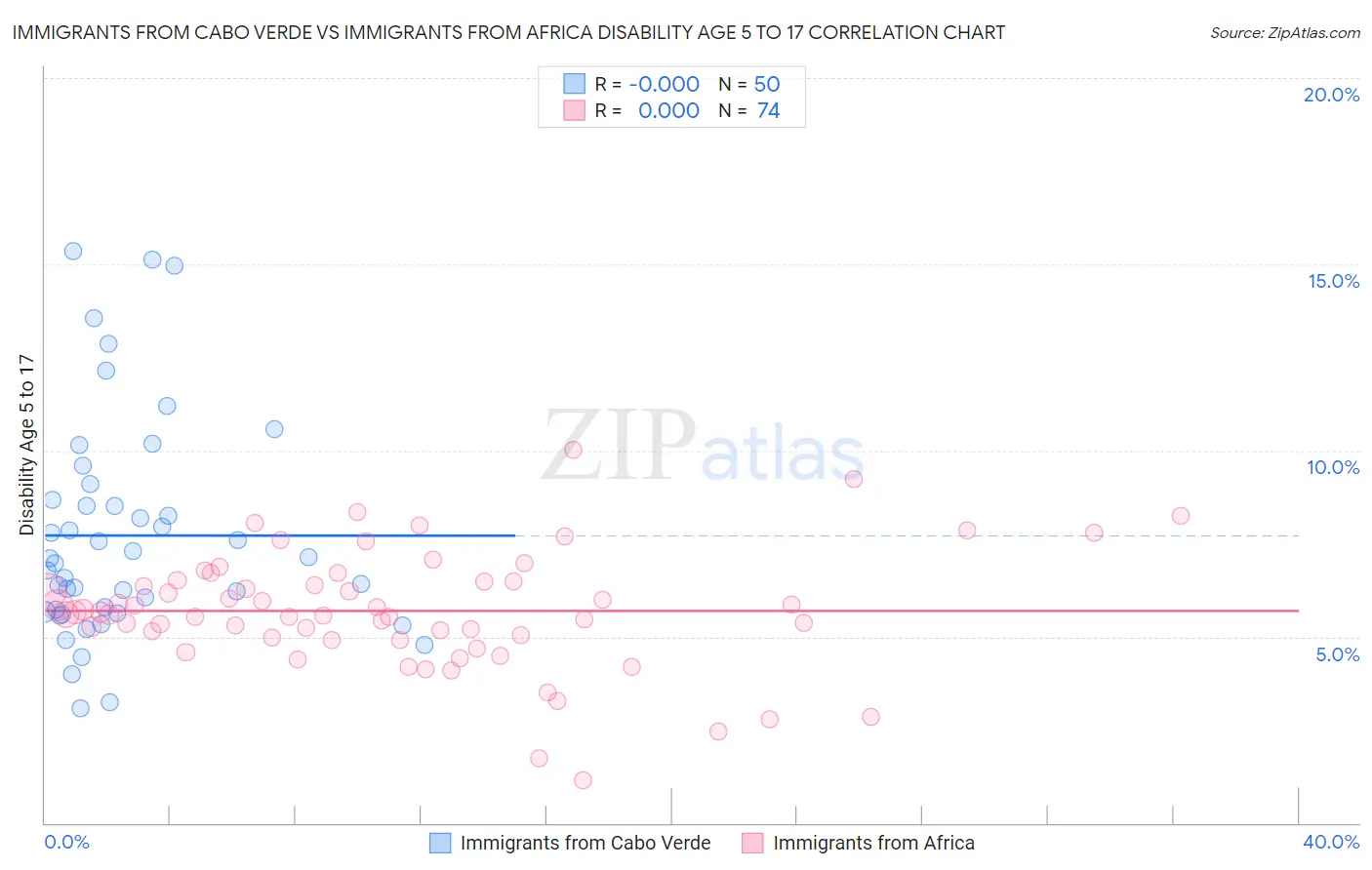 Immigrants from Cabo Verde vs Immigrants from Africa Disability Age 5 to 17
